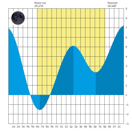 Potrero Point tide chart for Saturday, May 16, 2026