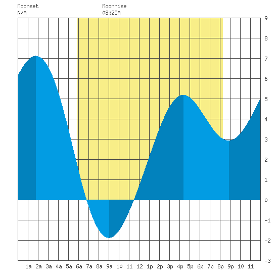 Potrero Point tide chart for Tuesday, May 19, 2026