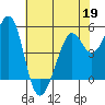 Potrero Point tide chart for Tuesday, May 19, 2026
