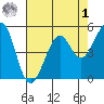 Potrero Point tide chart for Friday, May 1, 2026