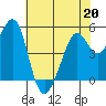 Potrero Point tide chart for Wednesday, May 20, 2026