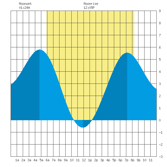 Potrero Point tide chart for Friday, May 22, 2026