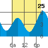Potrero Point tide chart for Monday, May 25, 2026