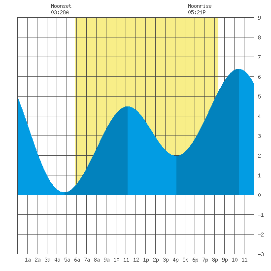 Potrero Point tide chart for Wednesday, May 27, 2026