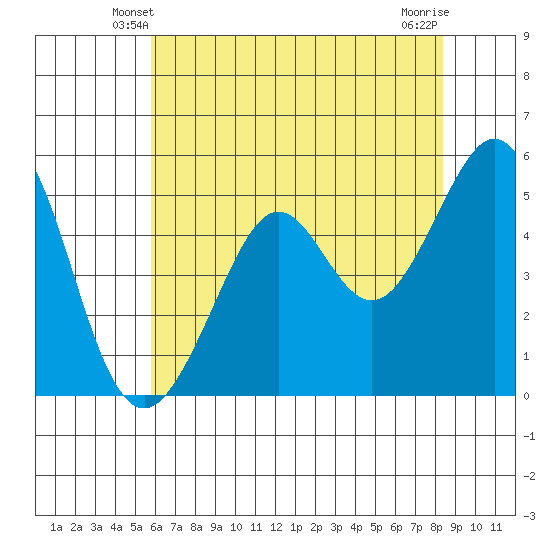 Potrero Point tide chart for Thursday, May 28, 2026