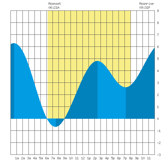 Potrero Point tide chart for Saturday, May 2, 2026
