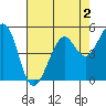 Potrero Point tide chart for Saturday, May 2, 2026