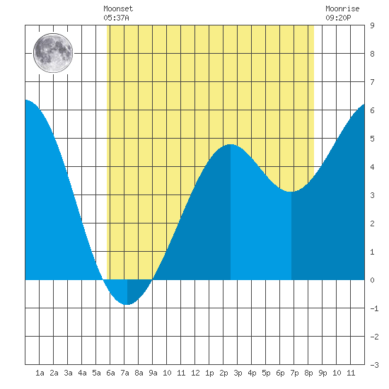 Potrero Point tide chart for Sunday, May 31, 2026