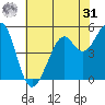 Potrero Point tide chart for Sunday, May 31, 2026