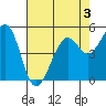 Potrero Point tide chart for Sunday, May 3, 2026