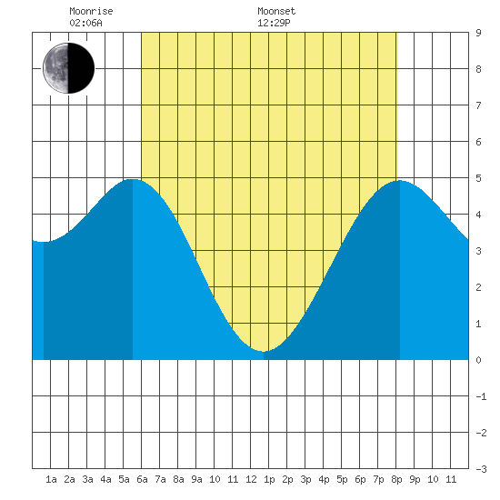 Potrero Point tide chart for Saturday, May 9, 2026