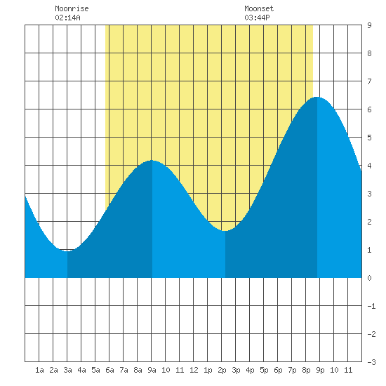 Potrero Point tide chart for Wednesday, June 10, 2026