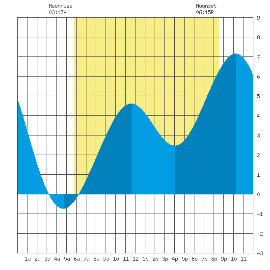 Potrero Point tide chart for Friday, June 12, 2026