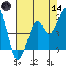 Potrero Point tide chart for Sunday, June 14, 2026