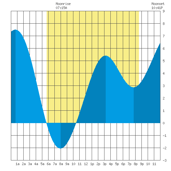 Potrero Point tide chart for Tuesday, June 16, 2026