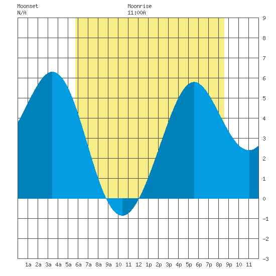 Potrero Point tide chart for Friday, June 19, 2026