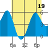 Potrero Point tide chart for Friday, June 19, 2026