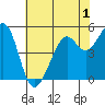 Potrero Point tide chart for Monday, June 1, 2026