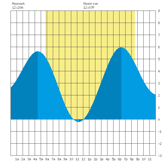 Potrero Point tide chart for Saturday, June 20, 2026