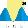 Potrero Point tide chart for Saturday, June 20, 2026