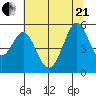 Potrero Point tide chart for Sunday, June 21, 2026