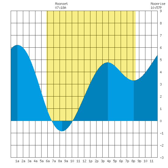 Potrero Point tide chart for Tuesday, June 2, 2026