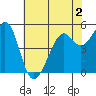 Potrero Point tide chart for Tuesday, June 2, 2026