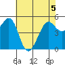 Potrero Point tide chart for Friday, June 5, 2026