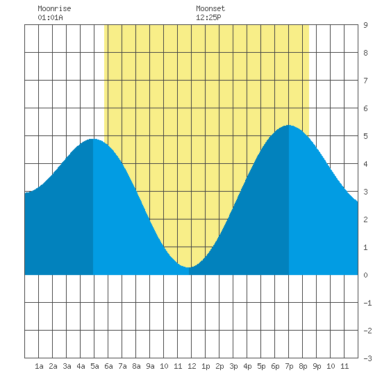 Potrero Point tide chart for Sunday, June 7, 2026