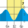 Potrero Point tide chart for Sunday, June 7, 2026
