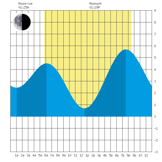 Potrero Point tide chart for Monday, June 8, 2026