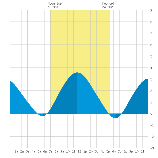 Poughkeepsie tide chart for Wednesday, February 10, 2021