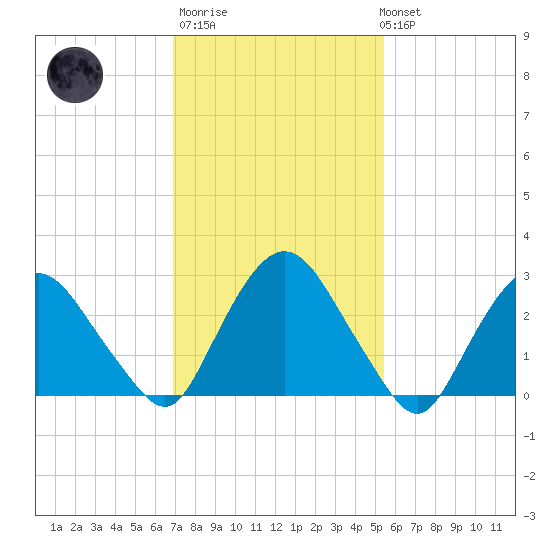 Poughkeepsie tide chart for Thursday, February 11, 2021