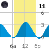 Poughkeepsie tide chart for Thursday, February 11, 2021