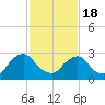 Poughkeepsie tide chart for Thursday, February 18, 2021