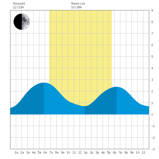 Poughkeepsie tide chart for Friday, February 19, 2021