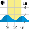 Poughkeepsie tide chart for Friday, February 19, 2021