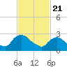 Poughkeepsie tide chart for Sunday, February 21, 2021