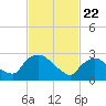 Poughkeepsie tide chart for Monday, February 22, 2021