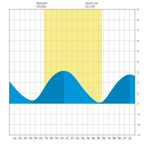 Poughkeepsie tide chart for Wednesday, February 24, 2021