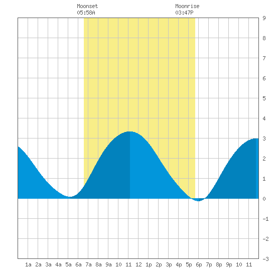 Poughkeepsie tide chart for Thursday, February 25, 2021