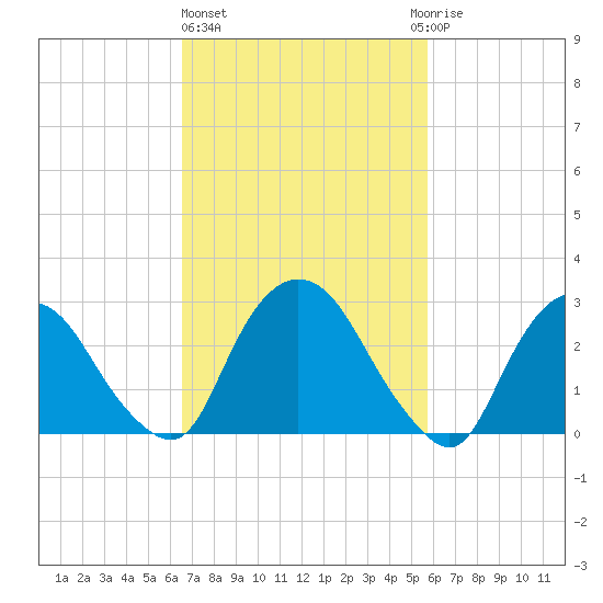 Poughkeepsie tide chart for Friday, February 26, 2021