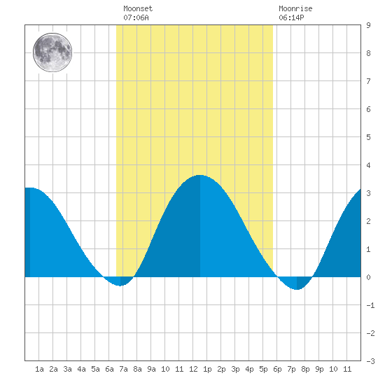 Poughkeepsie tide chart for Saturday, February 27, 2021