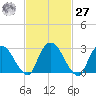 Poughkeepsie tide chart for Saturday, February 27, 2021