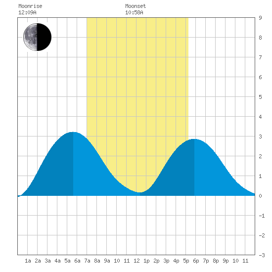 Poughkeepsie tide chart for Thursday, February 4, 2021