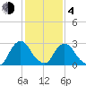 Poughkeepsie tide chart for Thursday, February 4, 2021