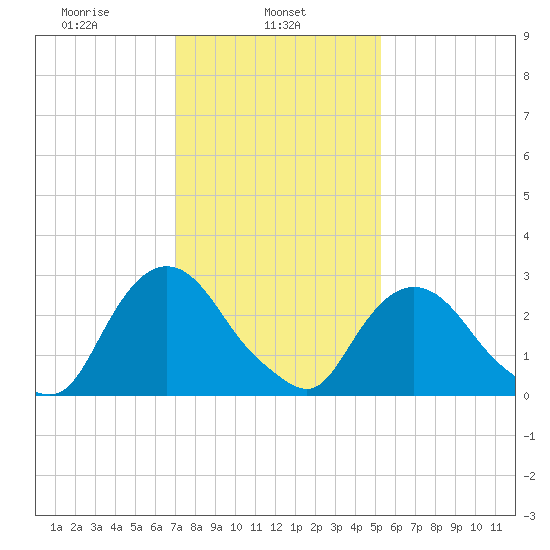 Poughkeepsie tide chart for Friday, February 5, 2021