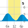Poughkeepsie tide chart for Friday, February 5, 2021