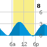 Poughkeepsie tide chart for Monday, February 8, 2021