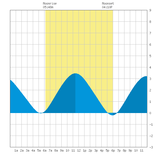 Poughkeepsie tide chart for Thursday, March 11, 2021